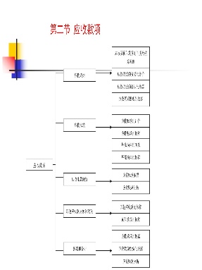 4 第二章资产 （应收款项）.pdf